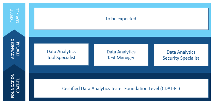 Data Analytics Testing Foundation training